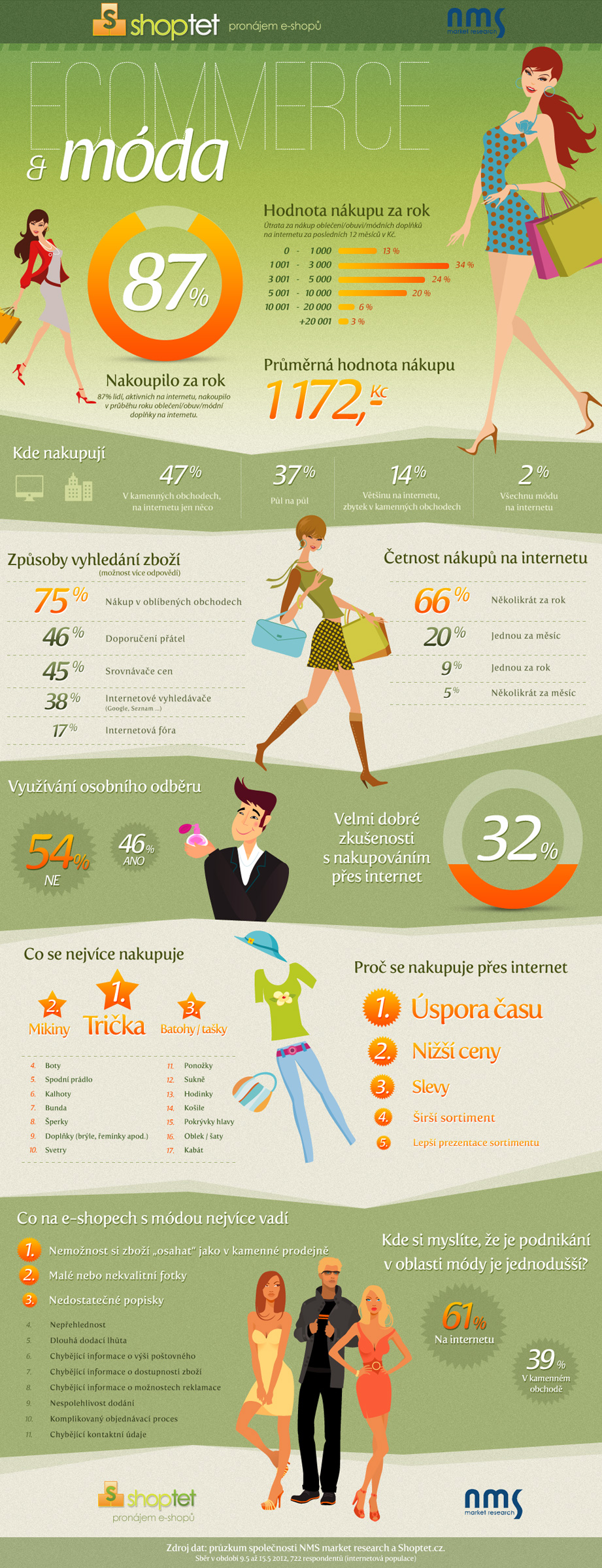 Infografika Shoptetu k e-commerce s módou